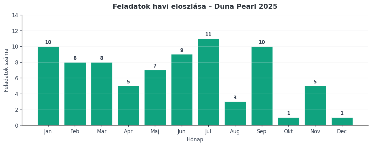 Feladatok havi eloszlása 2025-ben