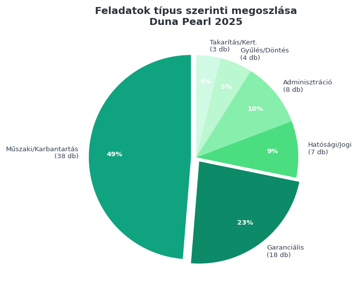 Feladatok típus szerinti megoszlása