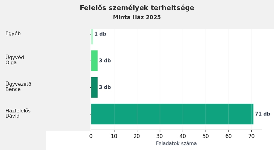 Felelős személyek terheltsége